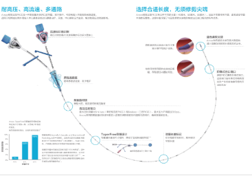 耐高壓型經(jīng)外周置入中心CDA-35541靜脈導(dǎo)管及附件